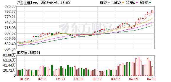 倍悦网 黄金快速拉升！风险提示来了