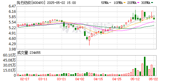 银丰配资 凤竹纺织：第八届监事会第十七次会议决议公告