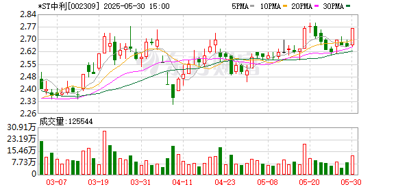 优配送 *ST中利：撤销退市风险警示及部分其他风险警示
