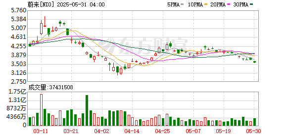 金鼎配资  蔚来-SW5月交付量达2.32万辆 同比增长13.1%