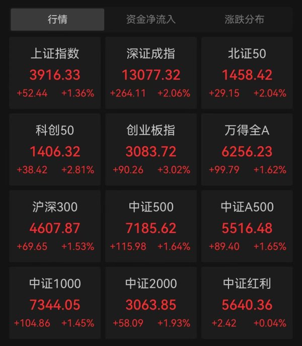 贝贝查 创指收涨3.02%，算力硬件股大涨