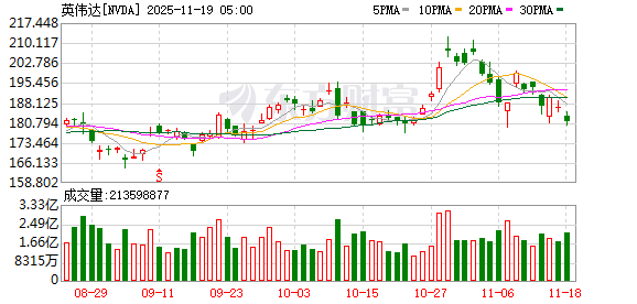 51配资 英伟达周四清晨再临“大考”：面对AI泡沫担忧情绪 黄仁勋能否交出满分答卷？